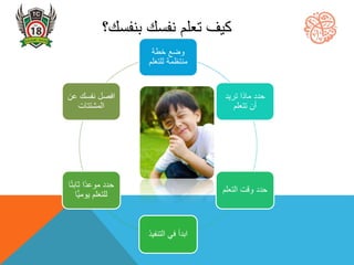 ‫خطة‬ ‫وضع‬
‫لم‬َ‫ع‬‫للت‬ ‫منتظمة‬
‫تريد‬ ‫ماذا‬ ‫حدد‬
‫تتعلم‬ ‫أن‬
‫التعلم‬ ‫وقت‬ ‫حدد‬
‫التنفي‬ ‫في‬ ‫ابدأ‬‫ذ‬
‫ا‬ً‫ت‬‫ثاب‬ ‫ًا‬‫د‬‫موع‬ ‫حدد‬
‫يومي‬ ‫لم‬َ‫ع‬‫للت‬‫ا‬
‫نفسك‬ ‫افصل‬‫عن‬
‫المشتتات‬
‫بنفسك؟‬ ‫نفسك‬ ‫تعلم‬ ‫كيف‬
 