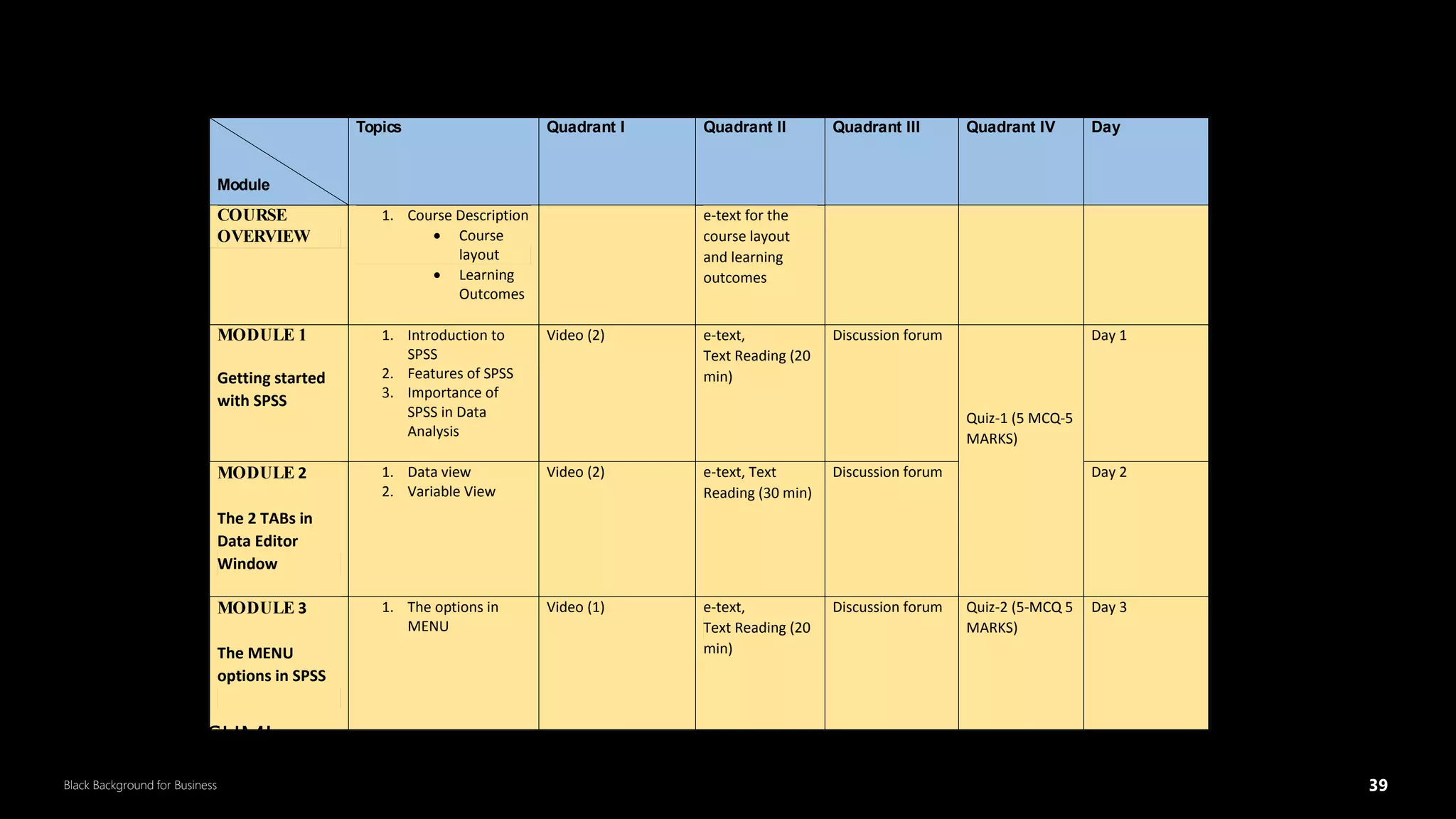 39
Black Background for Business
Module
Topics Quadrant I Quadrant II Quadrant III Quadrant IV Day
COURSE
OVERVIEW
1. Course Description
 Course
layout
 Learning
Outcomes
e-text for the
course layout
and learning
outcomes
MODULE 1
Getting started
with SPSS
1. Introduction to
SPSS
2. Features of SPSS
3. Importance of
SPSS in Data
Analysis
Video (2) e-text,
Text Reading (20
min)
Discussion forum
Quiz-1 (5 MCQ-5
MARKS)
Day 1
MODULE 2
The 2 TABs in
Data Editor
Window
1. Data view
2. Variable View
Video (2) e-text, Text
Reading (30 min)
Discussion forum Day 2
MODULE 3
The MENU
options in SPSS
1. The options in
MENU
Video (1) e-text,
Text Reading (20
min)
Discussion forum Quiz-2 (5-MCQ 5
MARKS)
Day 3
DR.SUMI 39
 