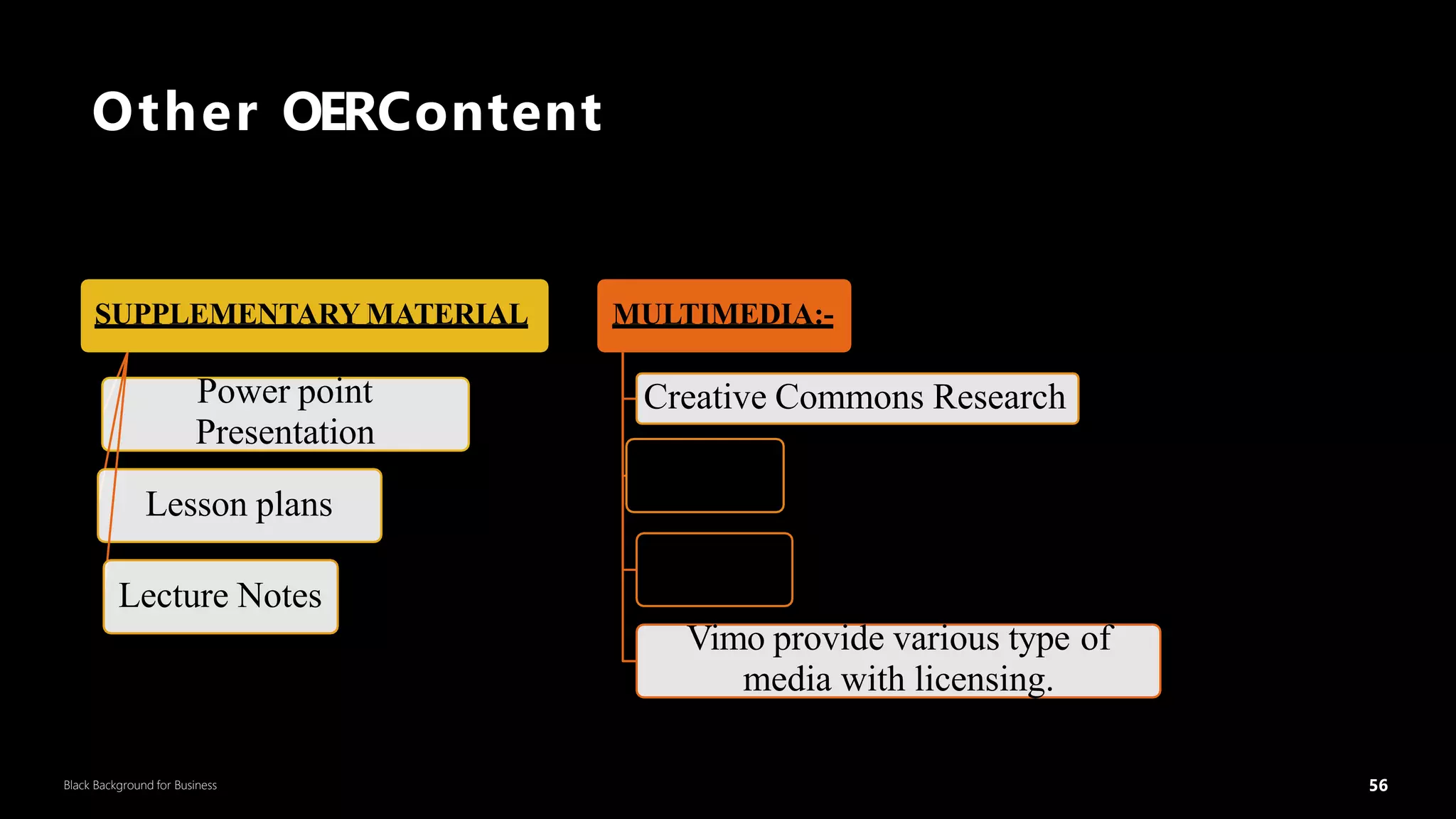 56
Black Background for Business
Other OERContent
SUPPLEMENTARY MATERIAL
Power point
Presentation
Lesson plans
Lecture Notes
MULTIMEDIA:-
Creative Commons Research
Flicker
Bing
Vimo provide various type of
media with licensing.
56
DR.SUMI
 