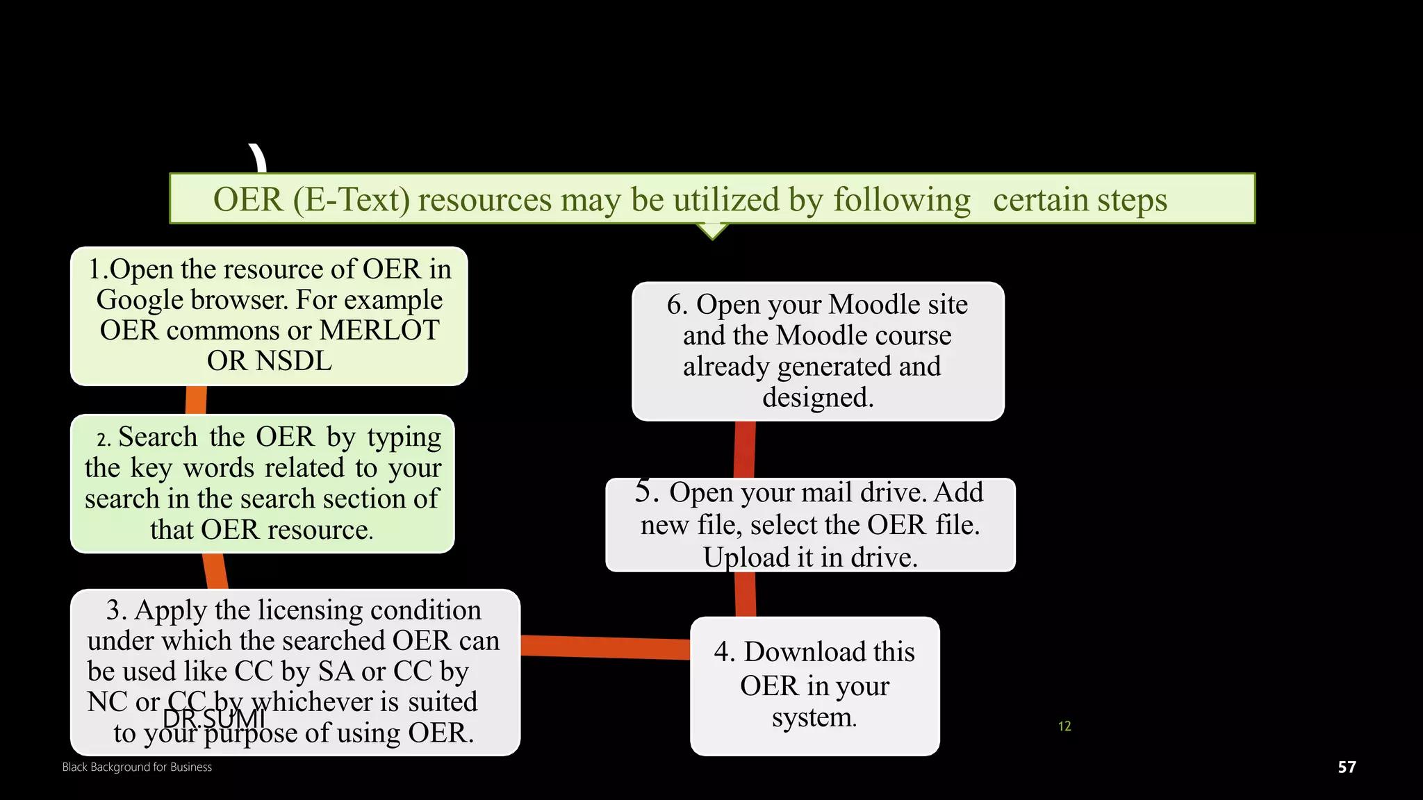 57
Black Background for Business
Quadrant 2 – arranging for OER’s (E-
text)
1.Open the resource of OER in
Google browser. For example
OER commons or MERLOT
OR NSDL
2. Search the OER by typing
the key words related to your
search in the search section of
that OER resource.
3. Apply the licensing condition
under which the searched OER can
be used like CC by SA or CC by
NC or CC by whichever is suited
to your purpose of using OER.
4. Download this
OER in your
system.
5. Open your mail drive. Add
new file, select the OER file.
Upload it in drive.
6. Open your Moodle site
and the Moodle course
already generated and
designed.
12
OER (E-Text) resources may be utilized by following certain steps
DR.SUMI 57
 