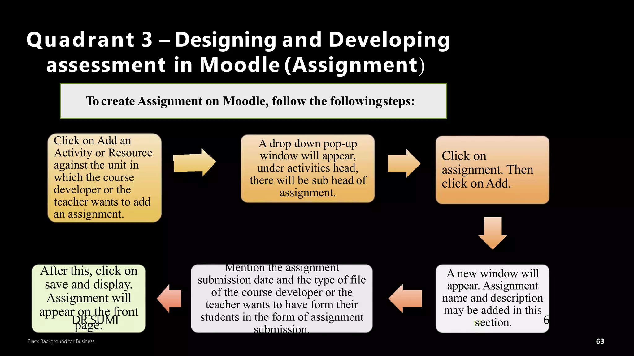 63
Black Background for Business
Quadrant 3 – Designing and Developing
assessment in Moodle (Assignment)
Click on Add an
Activity or Resource
against the unit in
which the course
developer or the
teacher wants to add
an assignment.
A drop down pop-up
window will appear,
under activities head,
there will be sub head of
assignment.
Click on
assignment. Then
click onAdd.
A new window will
appear. Assignment
name and description
may be added in this
1
s7ection.
Mention the assignment
submission date and the type of file
of the course developer or the
teacher wants to have form their
students in the form of assignment
submission.
After this, click on
save and display.
Assignment will
appear on the front
page.
Tocreate Assignment on Moodle, follow the followingsteps:
DR.SUMI 63
 