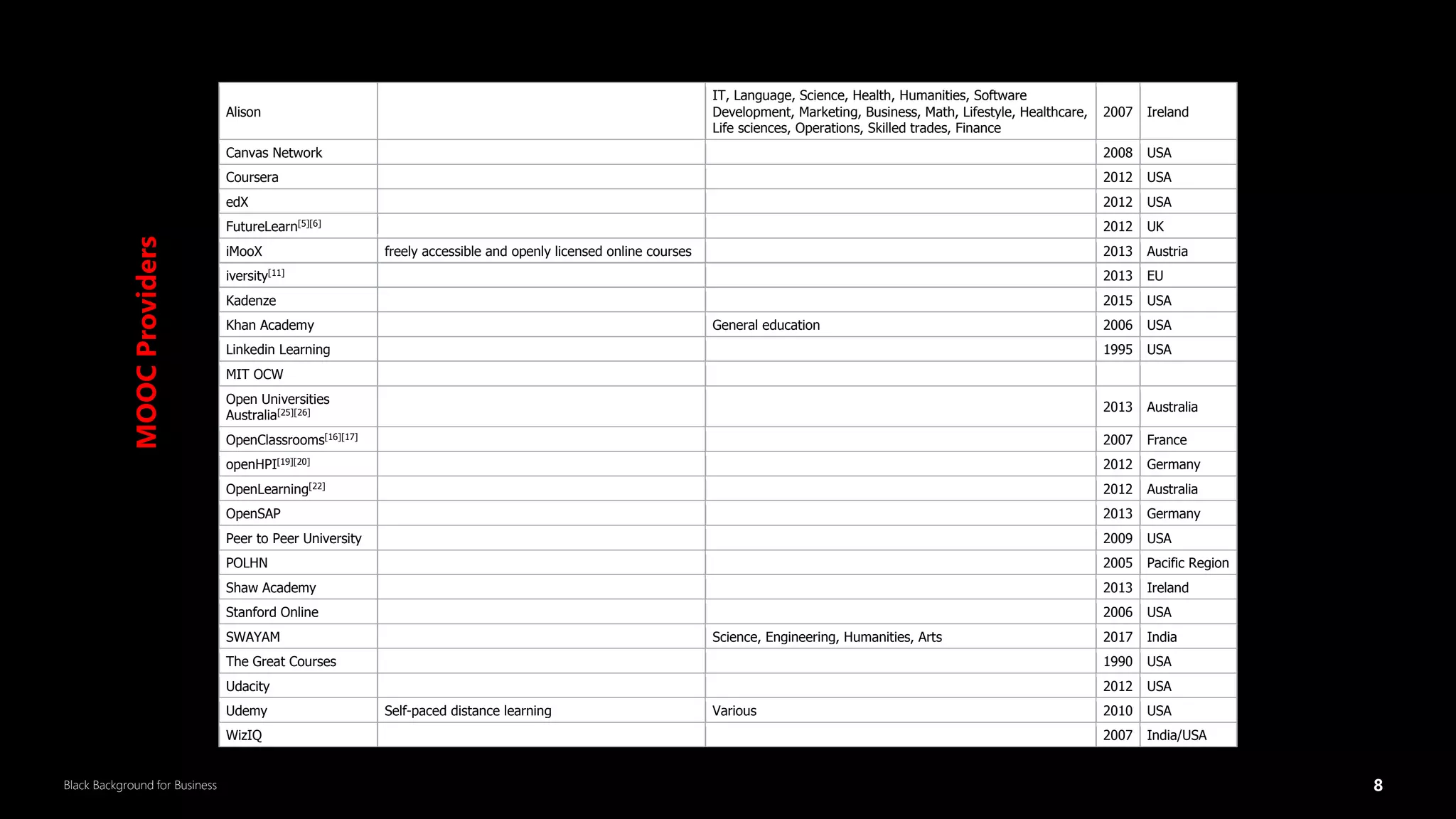 8
Black Background for Business
Alison
IT, Language, Science, Health, Humanities, Software
Development, Marketing, Business, Math, Lifestyle, Healthcare,
Life sciences, Operations, Skilled trades, Finance
2007 Ireland
Canvas Network 2008 USA
Coursera 2012 USA
edX 2012 USA
FutureLearn[5][6] 2012 UK
iMooX freely accessible and openly licensed online courses 2013 Austria
iversity[11]
2013 EU
Kadenze 2015 USA
Khan Academy General education 2006 USA
Linkedin Learning 1995 USA
MIT OCW
Open Universities
Australia[25][26] 2013 Australia
OpenClassrooms[16][17]
2007 France
openHPI[19][20] 2012 Germany
OpenLearning[22] 2012 Australia
OpenSAP 2013 Germany
Peer to Peer University 2009 USA
POLHN 2005 Pacific Region
Shaw Academy 2013 Ireland
Stanford Online 2006 USA
SWAYAM Science, Engineering, Humanities, Arts 2017 India
The Great Courses 1990 USA
Udacity 2012 USA
Udemy Self-paced distance learning Various 2010 USA
WizIQ 2007 India/USA
MOOC
Providers
DR.SUMI
8
 