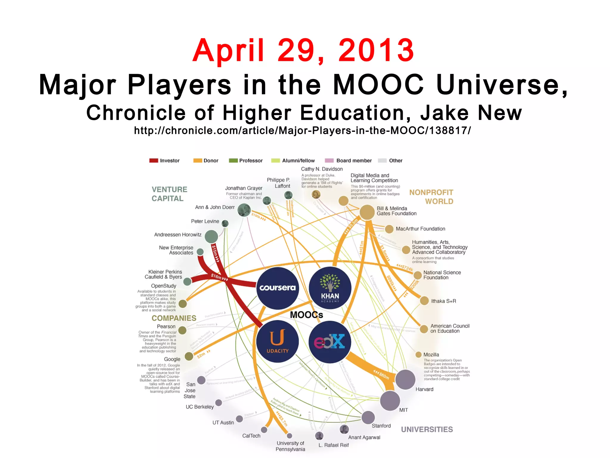 April 29, 2013

Major Players in the MOOC Universe,
Chronicle of Higher Education, Jake New
http://chronicle.com/article/Major-Players-in-the-MOOC/138817/

 