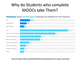 Why do Students who complete
MOOCs take Them?
Source https://hbr.org/2015/09/whos-benefiting-from-moocs-and-why
 