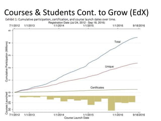 Courses & Students Cont. to Grow (EdX)
 