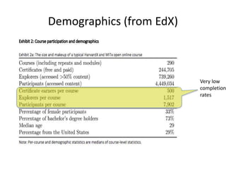 Demographics (from EdX)
Very low
completion
rates
 