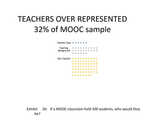 Exhibit 2b: If a MOOC classroom held 100 students, who would they
be?
TEACHERS OVER REPRESENTED
32% of MOOC sample
 