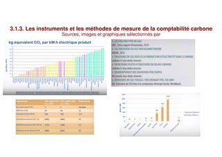 3.1.3. Les instruments et les méthodes de mesure de la comptabilité carbone
Sources, images et graphiques sélectionnés par
 