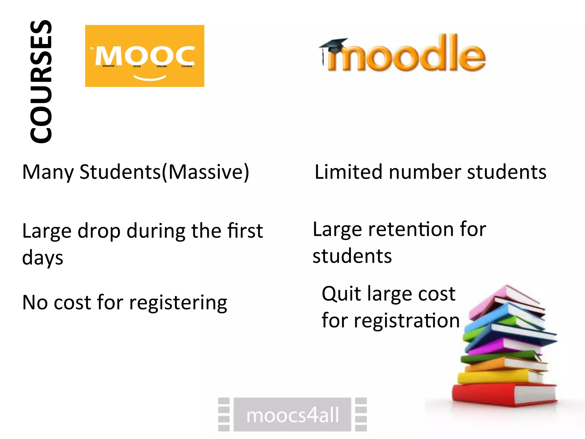 Many
Students(Massive)
Limited
number
students
Large
drop
during
the
first
days
No
cost
for
registering
Large
reten7on
for
students
Quit
large
cost
for
registra7on
COURSES