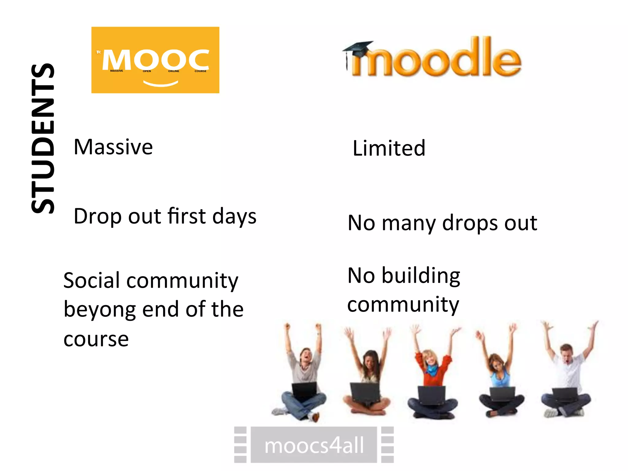 Massive
Limited
STUDENTS
Drop
out
first
days
No
many
drops
out
Social
community
beyong
end
of
the
course
No
building
community