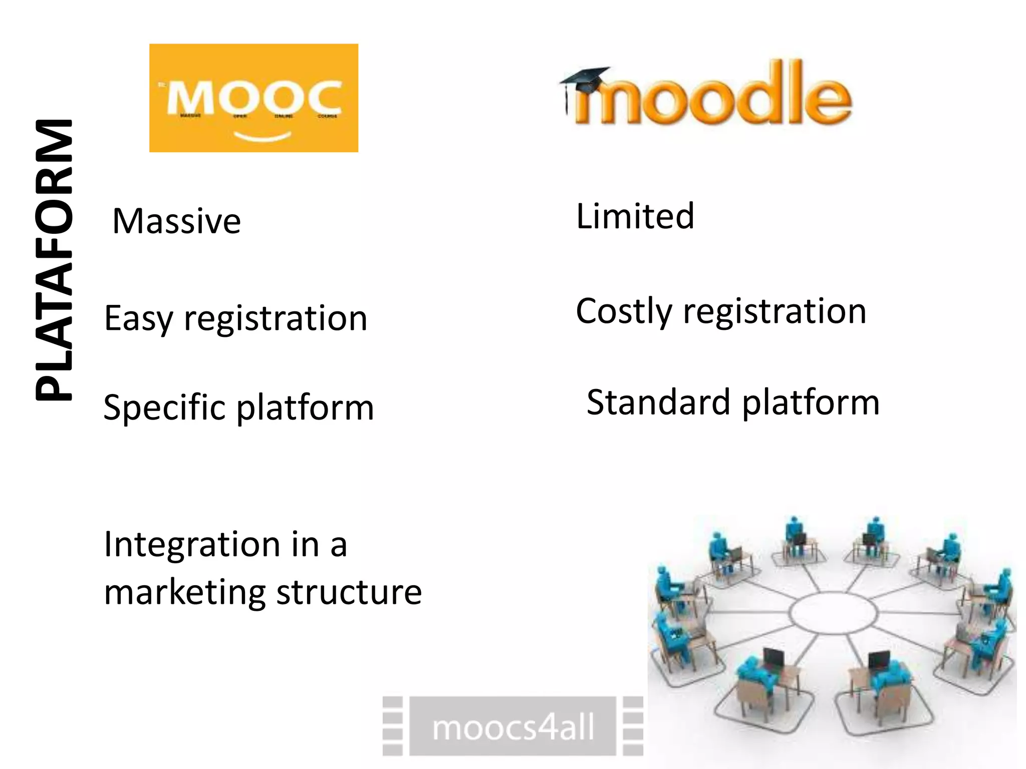 PLATAFORM
Massive
Easy registration
Limited
Costly registration
Specific platform Standard platform
Integration in a
marketing structure