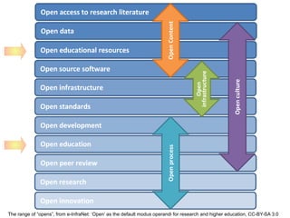 The range of “opens”, from e-InfraNet: ‘Open’ as the default modus operandi for research and higher education, CC-BY-SA 3.0
 