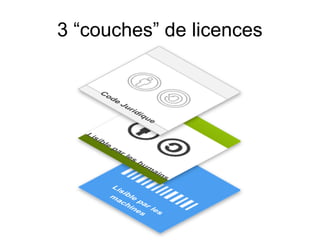 3 “couches” de licences
 