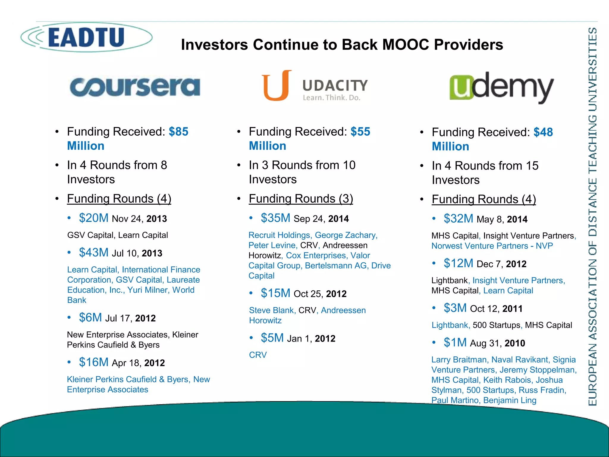 Investors Continue to Back MOOC Providers
• Funding Received: $85
Million
• In 4 Rounds from 8
Investors
• Funding Rounds (4)
• $20M Nov 24, 2013
GSV Capital, Learn Capital
• $43M Jul 10, 2013
Learn Capital, International Finance
Corporation, GSV Capital, Laureate
Education, Inc., Yuri Milner, World
Bank
• $6M Jul 17, 2012
New Enterprise Associates, Kleiner
Perkins Caufield & Byers
• $16M Apr 18, 2012
Kleiner Perkins Caufield & Byers, New
Enterprise Associates
• Funding Received: $55
Million
• In 3 Rounds from 10
Investors
• Funding Rounds (3)
• $35M Sep 24, 2014
Recruit Holdings, George Zachary,
Peter Levine, CRV, Andreessen
Horowitz, Cox Enterprises, Valor
Capital Group, Bertelsmann AG, Drive
Capital
• $15M Oct 25, 2012
Steve Blank, CRV, Andreessen
Horowitz
• $5M Jan 1, 2012
CRV
• Funding Received: $48
Million
• In 4 Rounds from 15
Investors
• Funding Rounds (4)
• $32M May 8, 2014
MHS Capital, Insight Venture Partners,
Norwest Venture Partners - NVP
• $12M Dec 7, 2012
Lightbank, Insight Venture Partners,
MHS Capital, Learn Capital
• $3M Oct 12, 2011
Lightbank, 500 Startups, MHS Capital
• $1M Aug 31, 2010
Larry Braitman, Naval Ravikant, Signia
Venture Partners, Jeremy Stoppelman,
MHS Capital, Keith Rabois, Joshua
Stylman, 500 Startups, Russ Fradin,
Paul Martino, Benjamin Ling
 