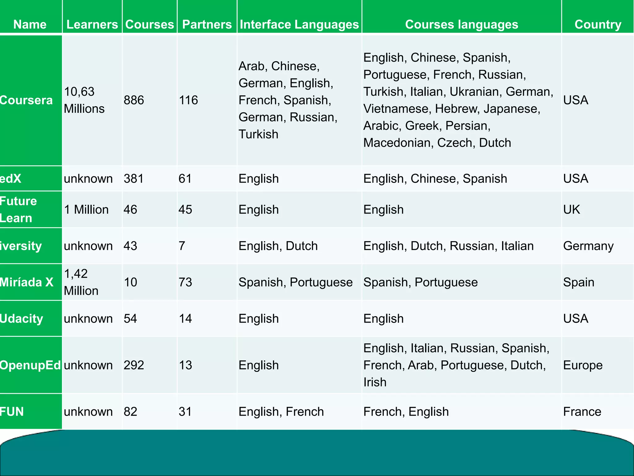 Name Learners Courses Partners Interface Languages Courses languages Country
Coursera
10,63
Millions
886 116
Arab, Chinese,
German, English,
French, Spanish,
German, Russian,
Turkish
English, Chinese, Spanish,
Portuguese, French, Russian,
Turkish, Italian, Ukranian, German,
Vietnamese, Hebrew, Japanese,
Arabic, Greek, Persian,
Macedonian, Czech, Dutch
USA
edX unknown 381 61 English English, Chinese, Spanish USA
Future
Learn
1 Million 46 45 English English UK
iversity unknown 43 7 English, Dutch English, Dutch, Russian, Italian Germany
Miríada X
1,42
Million
10 73 Spanish, Portuguese Spanish, Portuguese Spain
Udacity unknown 54 14 English English USA
OpenupEd unknown 292 13 English
English, Italian, Russian, Spanish,
French, Arab, Portuguese, Dutch,
Irish
Europe
FUN unknown 82 31 English, French French, English France
 