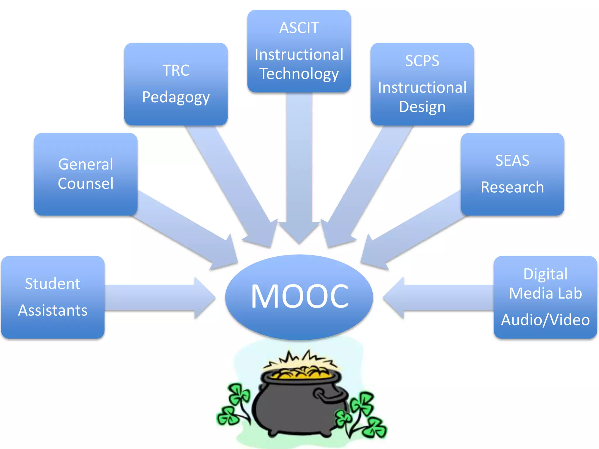 ASCIT
                          Instructional       SCPS
                 TRC       Technology
                                          Instructional
               Pedagogy
                                             Design


     General                                               SEAS
     Counsel                                              Research



                                                              Digital
 Student
Assistants                MOOC                               Media Lab
                                                            Audio/Video
 