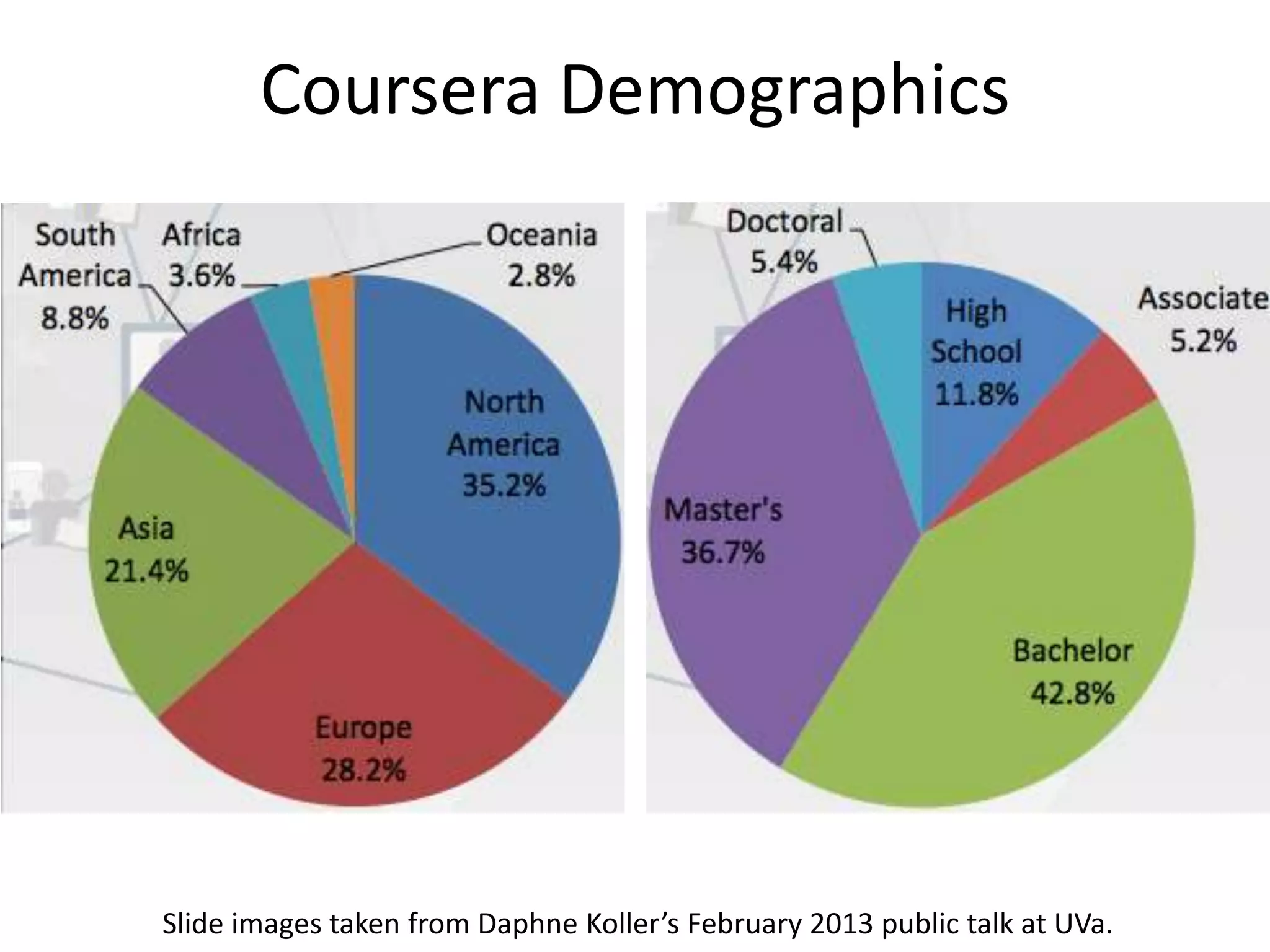 Coursera Demographics




Slide images taken from Daphne Koller’s February 2013 public talk at UVa.
 