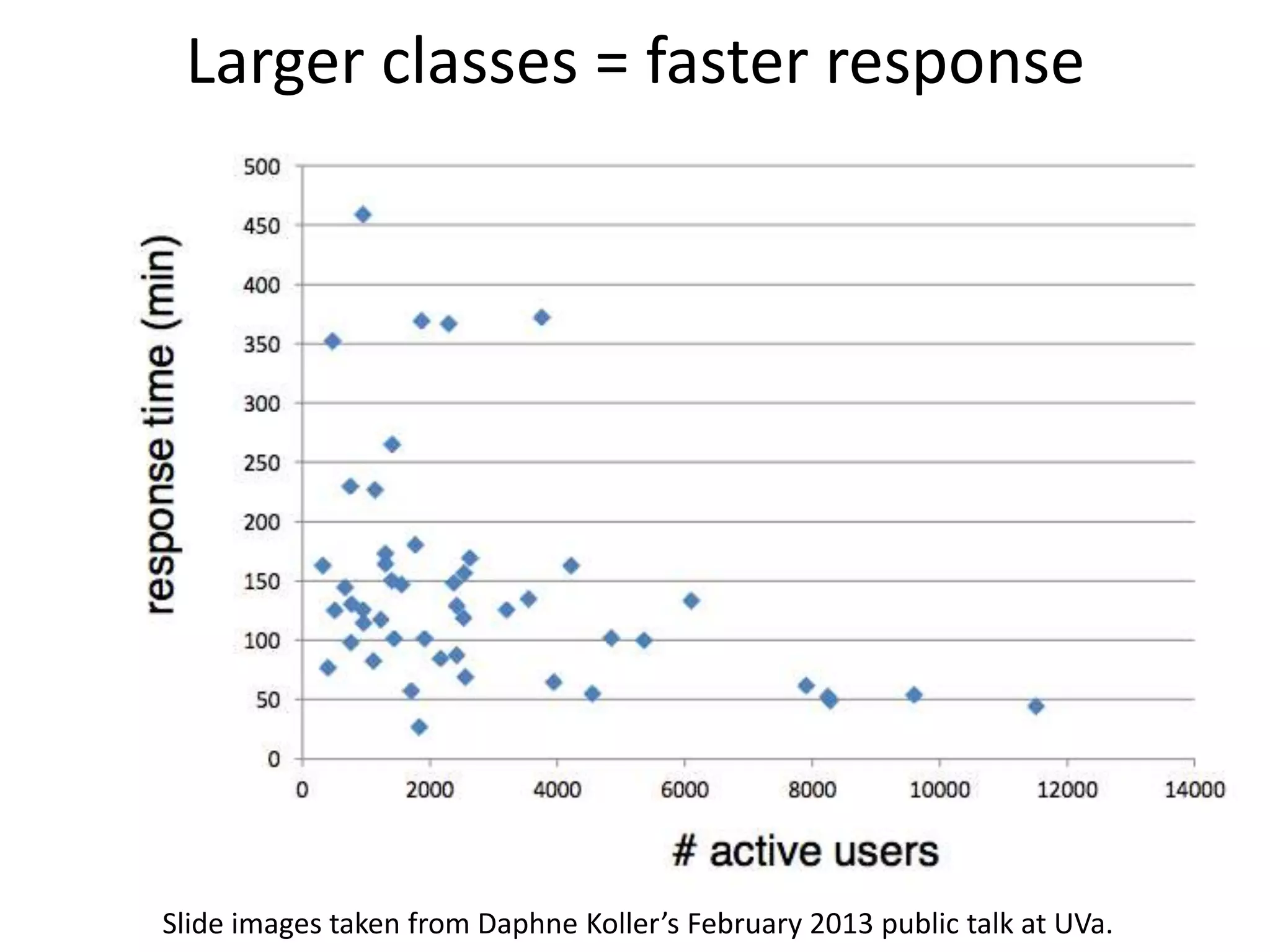 Larger classes = faster response




Slide images taken from Daphne Koller’s February 2013 public talk at UVa.
 
