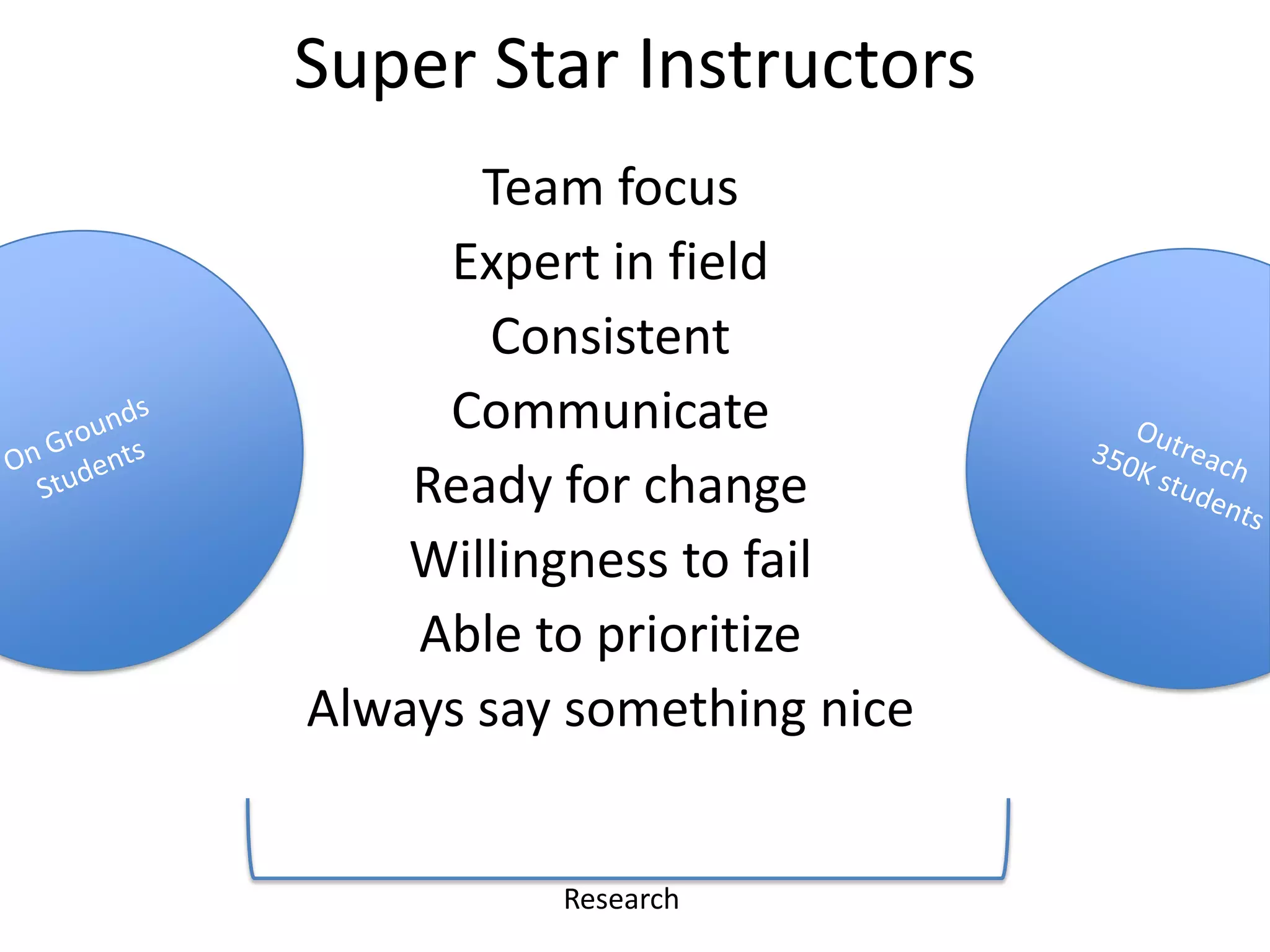 Super Star Instructors
       Team focus
     Expert in field
        Consistent
     Communicate
    Ready for change
    Willingness to fail
    Able to prioritize
Always say something nice


          Research
 