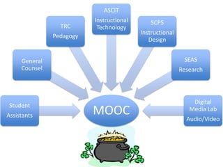ASCIT
                          Instructional       SCPS
                 TRC       Technology
                                          Instructional
               Pedagogy
                                             Design


     General                                               SEAS
     Counsel                                              Research



                                                              Digital
 Student
Assistants                MOOC                               Media Lab
                                                            Audio/Video
 
