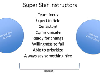 Super Star Instructors
       Team focus
     Expert in field
        Consistent
     Communicate
    Ready for change
    Willingness to fail
    Able to prioritize
Always say something nice


          Research
 