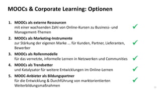 30
1. MOOCs als externe Ressourcen
mit einer wachsenden Zahl von Online-Kursen zu Business- und
Management-Themen
2. MOOCs als Marketing-Instrumente
zur Stärkung der eigenen Marke ... für Kunden, Partner, Lieferanten,
Bewerber
3. MOOCs als Rollenmodelle
für das vernetzte, informelle Lernen in Netzwerken und Communities
4. MOOCs als Trendsetter
und Katalysator für weitere Entwicklungen im Online-Lernen
5. MOOC-Anbieter als Bildungspartner
für die Entwicklung & Durchführung von marktorientierten
Weiterbildungsmaßnahmen
MOOCs & Corporate Learning: Optionen





 