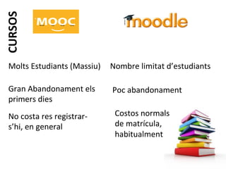 CURSOS	
  
Molts	
  Estudiants	
  (Massiu) 	
  Nombre	
  limitat	
  d’estudiants	
  
Gran	
  Abandonament	
  els	
  
primers	
  dies	
  	
  

Poc	
  abandonament	
  

No	
  costa	
  res	
  registrar-­‐
s’hi,	
  en	
  general	
   	
  	
  

Costos	
  normals	
  
de	
  matrícula,	
  
habitualment	
  

 
