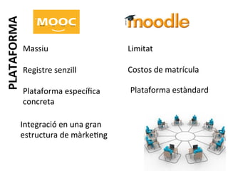 PLATAFORMA	
  

Massiu	
  

Limitat	
  

Registre	
  senzill	
  

Costos	
  de	
  matrícula	
  

Plataforma	
  especíﬁca	
  
concreta	
  

Plataforma	
  estàndard	
  

Integració	
  en	
  una	
  gran	
  
estructura	
  de	
  màrkeTng	
  

 