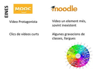 EINES	
  
Vídeo	
  Protagonista	
  

Vídeo	
  un	
  element	
  més,	
  
sovint	
  inexistent	
  

Clics	
  de	
  vídeos	
  curts	
  

Algunes	
  gravacions	
  de	
  
classes,	
  llargues	
  

 