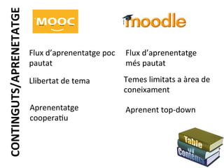 CONTINGUTS/APRENETATGE	
  

Flux	
  d’aprenentatge	
  poc	
   Flux	
  d’aprenentatge	
  
pautat	
  
més	
  pautat	
  
Llibertat	
  de	
  tema	
  

Temes	
  limitats	
  a	
  àrea	
  de	
  
coneixament	
  

Aprenentatge	
  
cooperaTu	
  

Aprenent	
  top-­‐down	
  

 