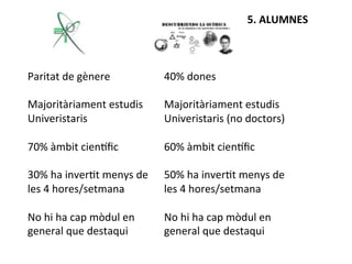 5.	
  ALUMNES	
  
	
  
	
  

	
  
	
  

Paritat	
  de	
  gènere	
  
	
  
Majoritàriament	
  estudis	
  
Univeristaris	
  
	
  
70%	
  àmbit	
  cienmﬁc	
  
	
  
30%	
  ha	
  inverTt	
  menys	
  de	
  
les	
  4	
  hores/setmana	
  
	
  
No	
  hi	
  ha	
  cap	
  mòdul	
  en	
  
general	
  que	
  destaqui	
  

40%	
  dones	
  
	
  
Majoritàriament	
  estudis	
  
Univeristaris	
  (no	
  doctors)	
  
	
  
60%	
  àmbit	
  cienmﬁc	
  
	
  
50%	
  ha	
  inverTt	
  menys	
  de	
  
les	
  4	
  hores/setmana	
  
	
  
No	
  hi	
  ha	
  cap	
  mòdul	
  en	
  
general	
  que	
  destaqui	
  

	
  

	
  

 