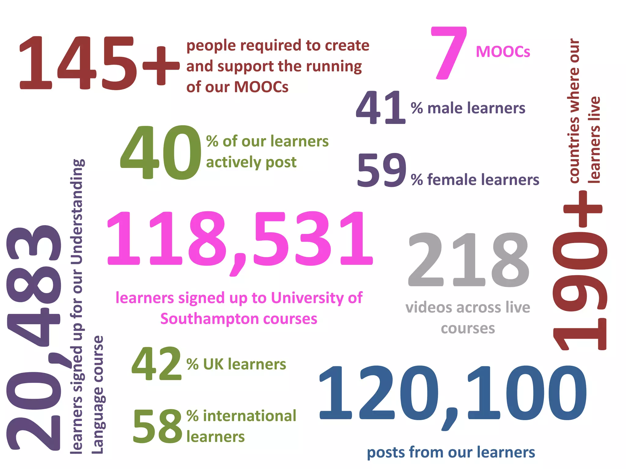 and support the running
of our MOOCs 7MOOCs
40% of our learners
145+people required to create
actively post
41
59
118,531
learners signed up to University of
Southampton courses
20,483 learners signed up for our Understanding
Language course
% male learners
% female learners
120,100
posts from our learners
42
58
% UK learners
% international
learners
countries where our
190+learners live
218
videos across live
courses