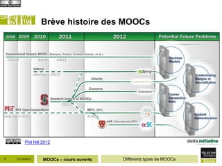 Brève histoire des MOOCs




         Phil Hill 2012


7   31/10/2012     MOOCs – cours ouverts   Différents types de MOOCs
 