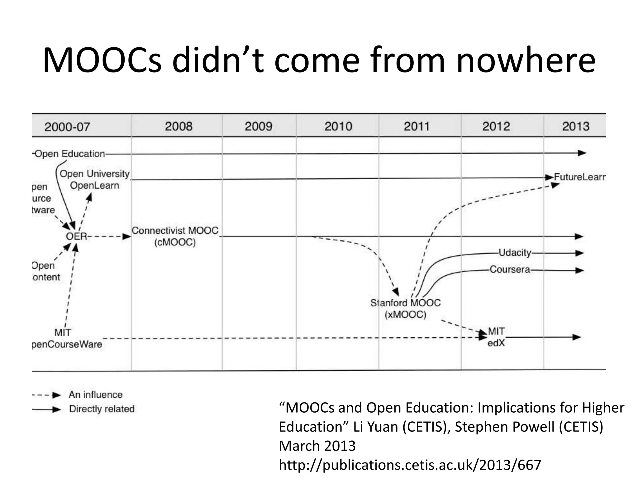 MOOCs didn’t come from nowhere
University set up OpenLearn in 2006, representing an ongoing development of the open education movement. Influ
the early development of MOOCs, various open learning platforms have been set up by elite institutions; examples
2012 include MIT edX and OU‟s Futurelearn. A key message that emerges is that the evolution of MOOCs is leadi
more players in the market as HEI and private organisations seek to take advantage of these innovations in online
Figure 1: MOOCs and Open Education Timeline
“MOOCs and Open Education: Implications for Higher
Education” Li Yuan (CETIS), Stephen Powell (CETIS)
March 2013
http://publications.cetis.ac.uk/2013/667
 