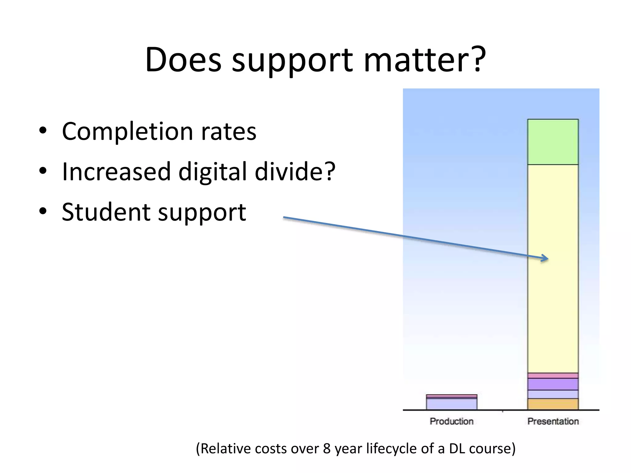 Does support matter?
• Completion rates
• Increased digital divide?
• Student support
(Relative costs over 8 year lifecycle of a DL course)
 