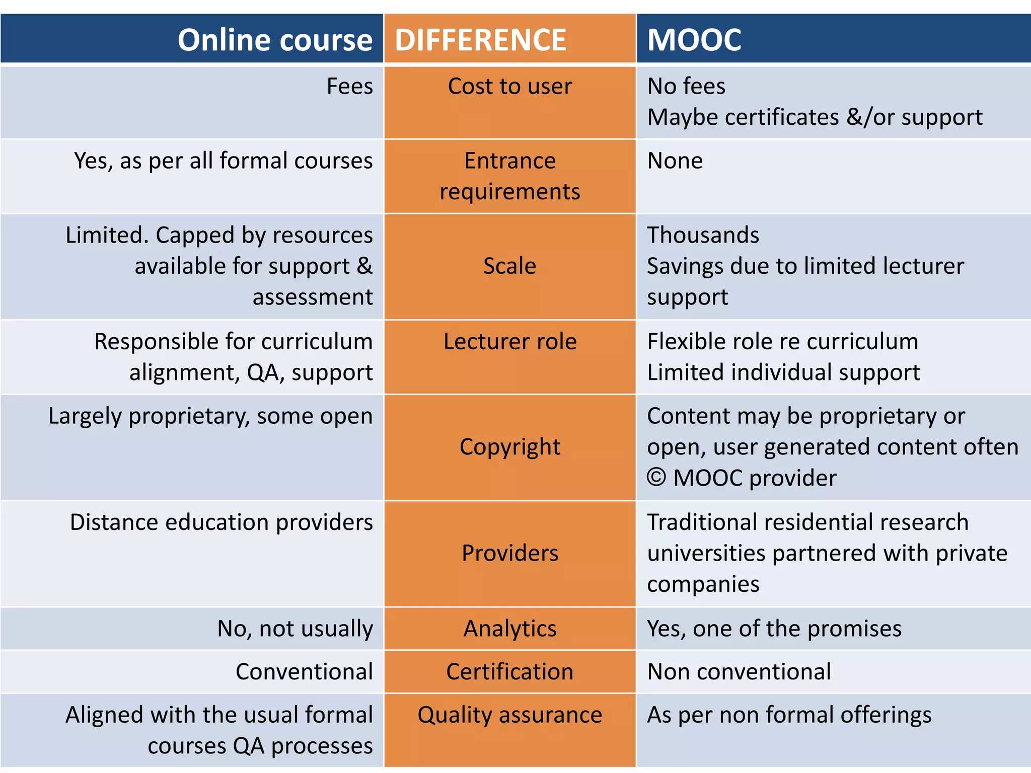 Online course DIFFERENCE MOOC
Fees Cost to user No fees
Maybe certificates &/or support
Yes, as per all formal courses Entrance
requirements
None
Limited. Capped by resources
available for support &
assessment
Scale
Thousands
Savings due to limited lecturer
support
Responsible for curriculum
alignment, QA, support
Lecturer role Flexible role re curriculum
Limited individual support
Largely proprietary, some open
Copyright
Content may be proprietary or
open, user generated content often
© MOOC provider
Distance education providers
Providers
Traditional residential research
universities partnered with private
companies
No, not usually Analytics Yes, one of the promises
Conventional Certification Non conventional
Aligned with the usual formal
courses QA processes
Quality assurance As per non formal offerings
 