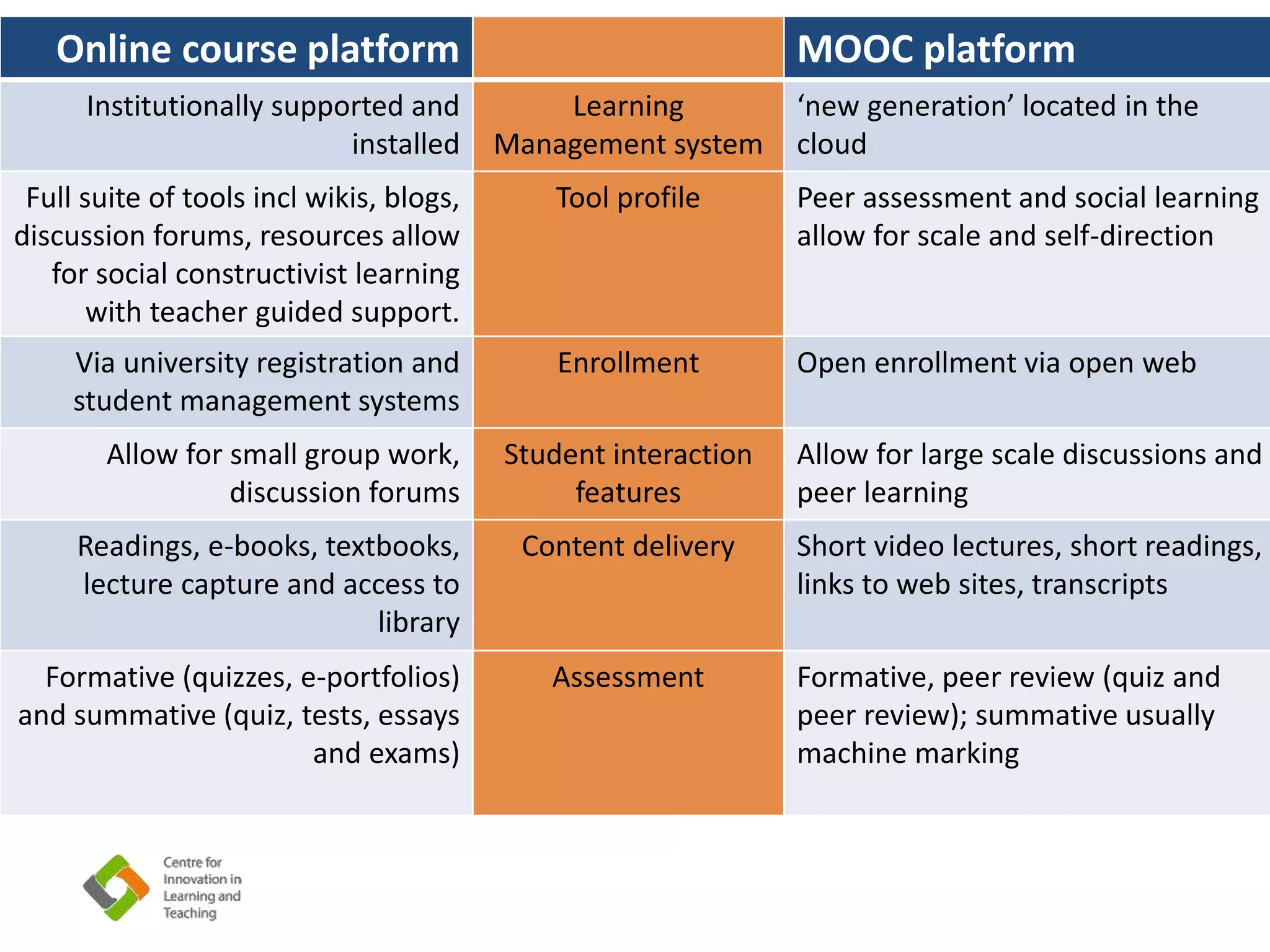 Online course platform MOOC platform
Institutionally supported and
installed
Learning
Management system
‘new generation’ located in the
cloud
Full suite of tools incl wikis, blogs,
discussion forums, resources allow
for social constructivist learning
with teacher guided support.
Tool profile Peer assessment and social learning
allow for scale and self-direction
Via university registration and
student management systems
Enrollment Open enrollment via open web
Allow for small group work,
discussion forums
Student interaction
features
Allow for large scale discussions and
peer learning
Readings, e-books, textbooks,
lecture capture and access to
library
Content delivery Short video lectures, short readings,
links to web sites, transcripts
Formative (quizzes, e-portfolios)
and summative (quiz, tests, essays
and exams)
Assessment Formative, peer review (quiz and
peer review); summative usually
machine marking
 