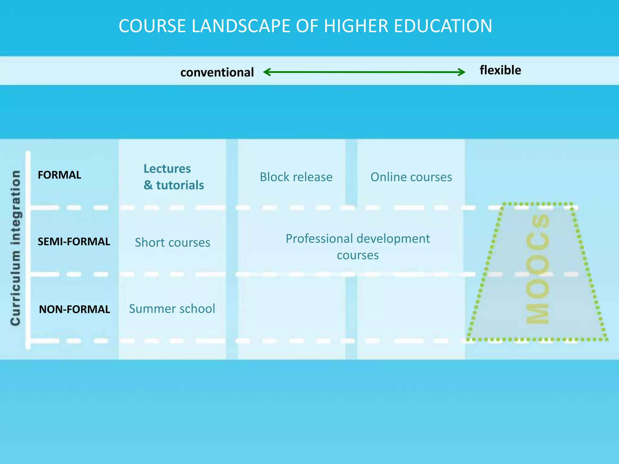 conventional flexible
FORMAL
SEMI-FORMAL
NON-FORMAL
Lectures
& tutorials
Block release Online courses
Short courses Professional development
courses
Summer school
COURSE LANDSCAPE OF HIGHER EDUCATION
 