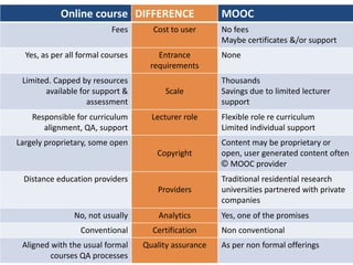 Online course DIFFERENCE MOOC
Fees Cost to user No fees
Maybe certificates &/or support
Yes, as per all formal courses Entrance
requirements
None
Limited. Capped by resources
available for support &
assessment
Scale
Thousands
Savings due to limited lecturer
support
Responsible for curriculum
alignment, QA, support
Lecturer role Flexible role re curriculum
Limited individual support
Largely proprietary, some open
Copyright
Content may be proprietary or
open, user generated content often
© MOOC provider
Distance education providers
Providers
Traditional residential research
universities partnered with private
companies
No, not usually Analytics Yes, one of the promises
Conventional Certification Non conventional
Aligned with the usual formal
courses QA processes
Quality assurance As per non formal offerings
 