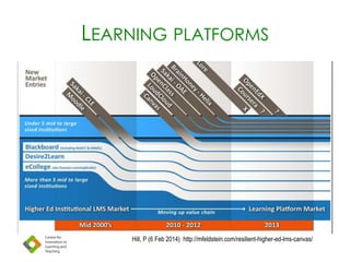 LEARNING PLATFORMS
Hill, P (6 Feb 2014) http://mfeldstein.com/resilient-higher-ed-lms-canvas/
 