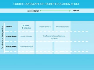 conventional flexible
FORMAL
SEMI-FORMAL
NON-FORMAL
Lectures
& tutorials
Block release Online courses
Short courses Professional development
courses
Summer school
COURSE LANDSCAPE OF HIGHER EDUCATION at UCT
 