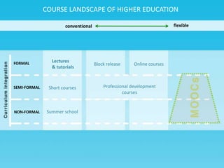 conventional flexible
FORMAL
SEMI-FORMAL
NON-FORMAL
Lectures
& tutorials
Block release Online courses
Short courses Professional development
courses
Summer school
COURSE LANDSCAPE OF HIGHER EDUCATION
 