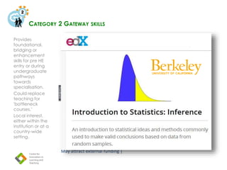CATEGORY 2 GATEWAY SKILLS
Provides
foundational,
bridging or
enhancement
skills for pre HE
entry or during
undergraduate
pathways
towards
specialisation.
Could replace
teaching for
'bottleneck
courses.’
Local interest,
either within the
institution or at a
country-wide
setting.
Moderate production costs | low enrollment | close curriculum ties
May attract external funding |
 