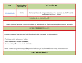 URL MODALIDAD DE
INSCRIPCIÓN
FECHAS LÍMITES
www.coursera.org Abierta Se manejan fechas de entrega establecidas por un calendario, las plataformas más
utilizadas son Blackboard y Moodle.
POSIBILIDAD DE CERTIFICACIÓN
Existe la posibilidad de obtener un certificado validado por la universidad que proporciona los cursos y con sello de verificación.
CONDICIONES DE CERTIFICACIÓN
Es necesario realizar un pago, para obtener el certificado verificado. Se realizan los siguientes pasos:
1.-Registrar un patrón de tipeo con el teclado.
2.-Tomar una fotografía mediante cámara web.
3.- Tomar una fotografía a un documento de identidad.
También solicitan un pago mediante paypal dependiendo del curso y la universidad, los costos son en dólares americanos.
COMENTARIOS AL MARGEN.
 