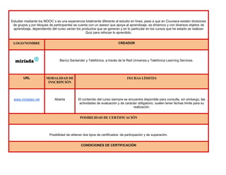 Estudiar mediante los MOOC´s es una experiencia totalmente diferente al estudio en línea, pese a que en Coursera existen divisiones
de grupos y por bloques de participantes se cuenta con un asesor que apoya al aprendizaje, es dinámico y con diversos objetos de
aprendizaje, dependiendo del curso varían los productos que se generan y en lo particular en los cursos que he estado se realizan
Quiz para reforzar lo aprendido.
LOGO/NOMBRE CREADOR
Banco Santander y Telefónica, a través de la Red Universia y Telefónica Learning Services.
URL MODALIDAD DE
INSCRIPCIÓN
FECHAS LÍMITES
www.miriadax.net Abierta El contenido del curso siempre se encuentra disponible para consulta, sin embargo, las
actividades de evaluación y de carácter obligatorio, suelen tener fechas límite para su
realización.
POSIBILIDAD DE CERTIFICACIÓN
Posibilidad de obtener dos tipos de certificados: de participación y de superación.
CONDICIONES DE CERTIFICACIÓN
 