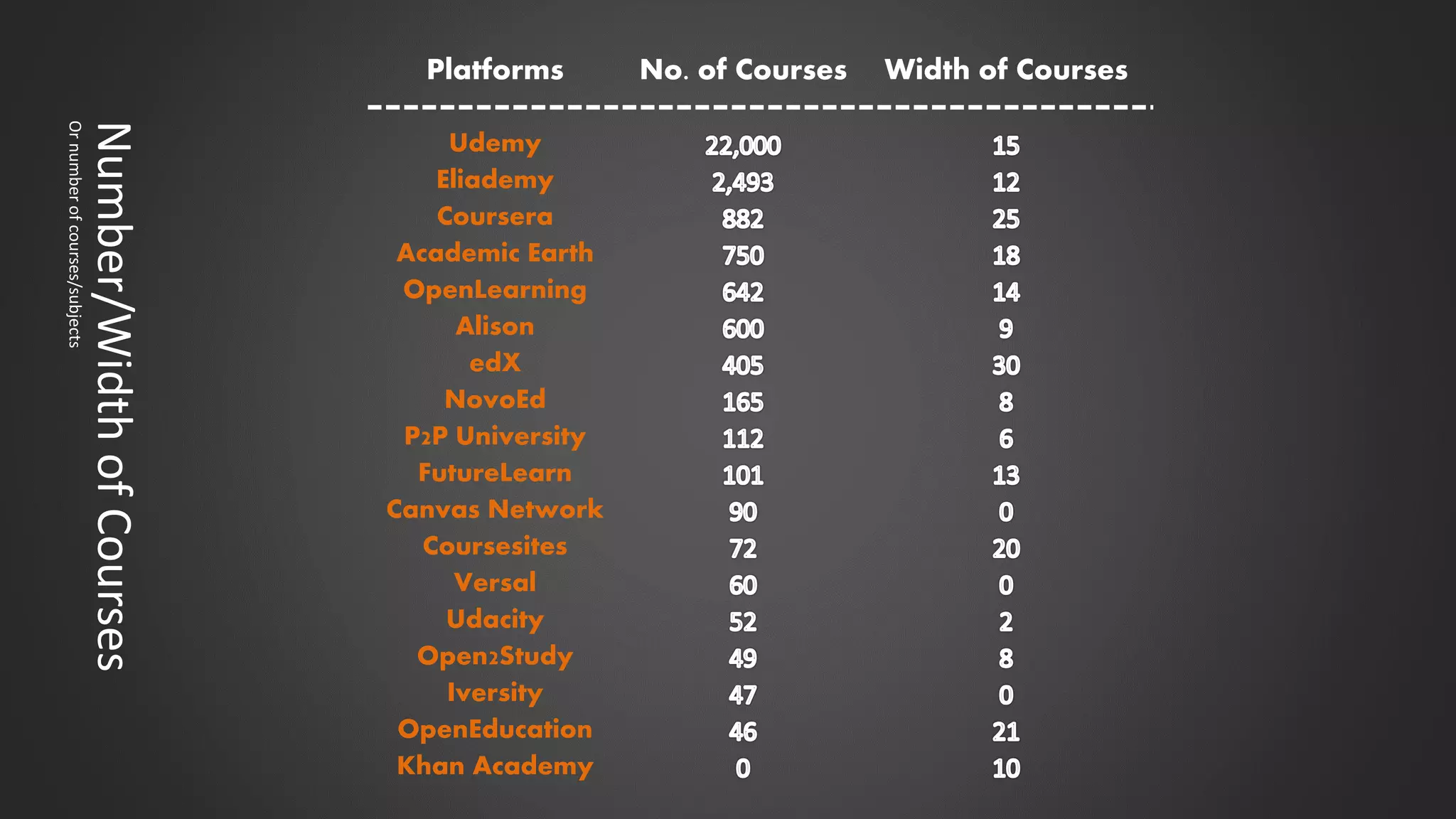 Platforms No. of Courses Width of Courses
Udemy
Eliademy
Coursera
Academic Earth
OpenLearning
Alison
edX
NovoEd
P2P University
FutureLearn
Canvas Network
Coursesites
Versal
Udacity
Open2Study
Iversity
OpenEducation
Khan Academy
Number/WidthofCourses
Ornumberofcourses/subjects
 