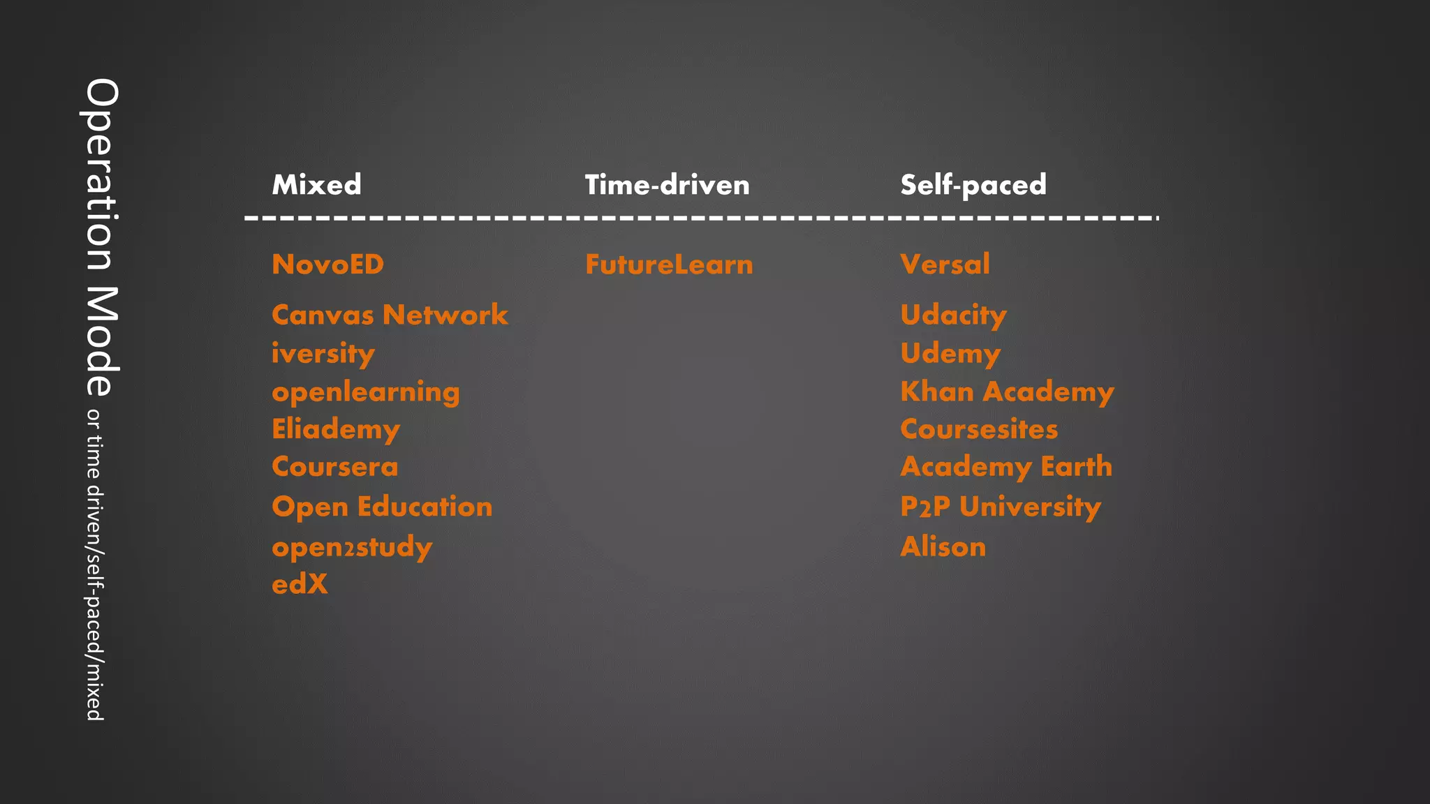 Mixed Time-driven Self-paced
NovoED FutureLearn Versal
Canvas Network Udacity
iversity Udemy
openlearning Khan Academy
Eliademy Coursesites
Coursera Academy Earth
Open Education P2P University
open2study Alison
edX
OperationModeortimedriven/self-paced/mixed
 