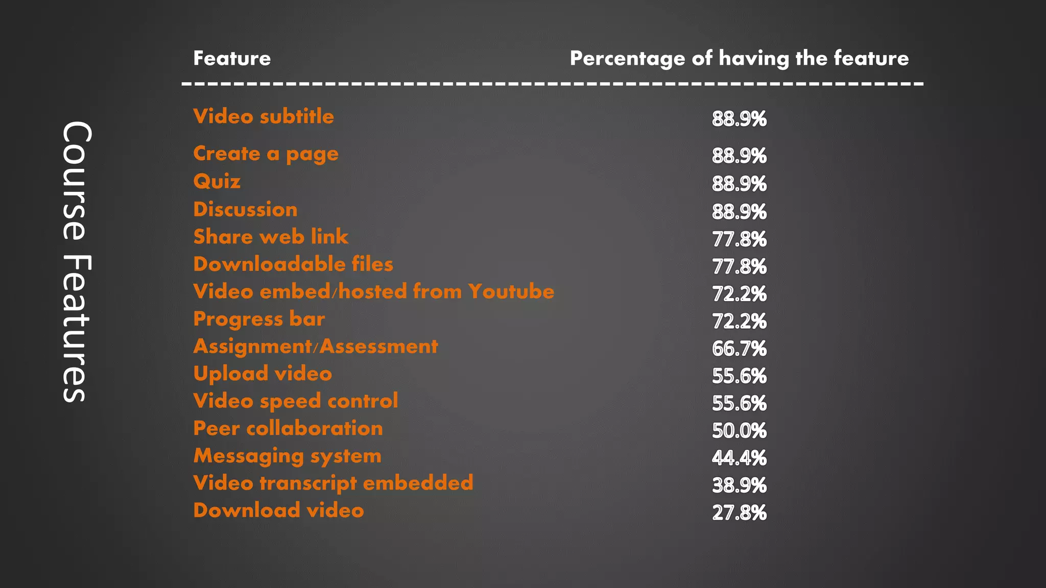 Feature Percentage of having the feature
Video subtitle
Create a page
Quiz
Discussion
Share web link
Downloadable files
Video embed/hosted from Youtube
Progress bar
Assignment/Assessment
Upload video
Video speed control
Peer collaboration
Messaging system
Video transcript embedded
Download video
CourseFeatures
 