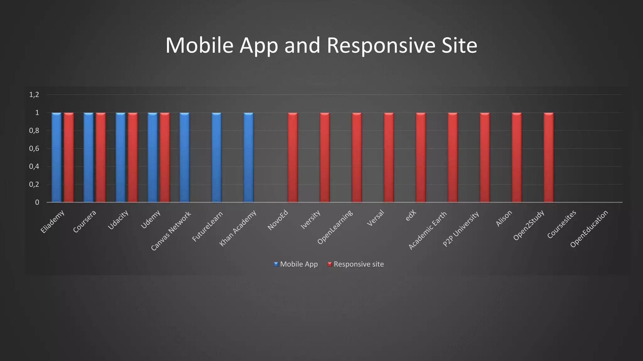 Mobile App and Responsive Site
0
0,2
0,4
0,6
0,8
1
1,2
Mobile App Responsive site
 