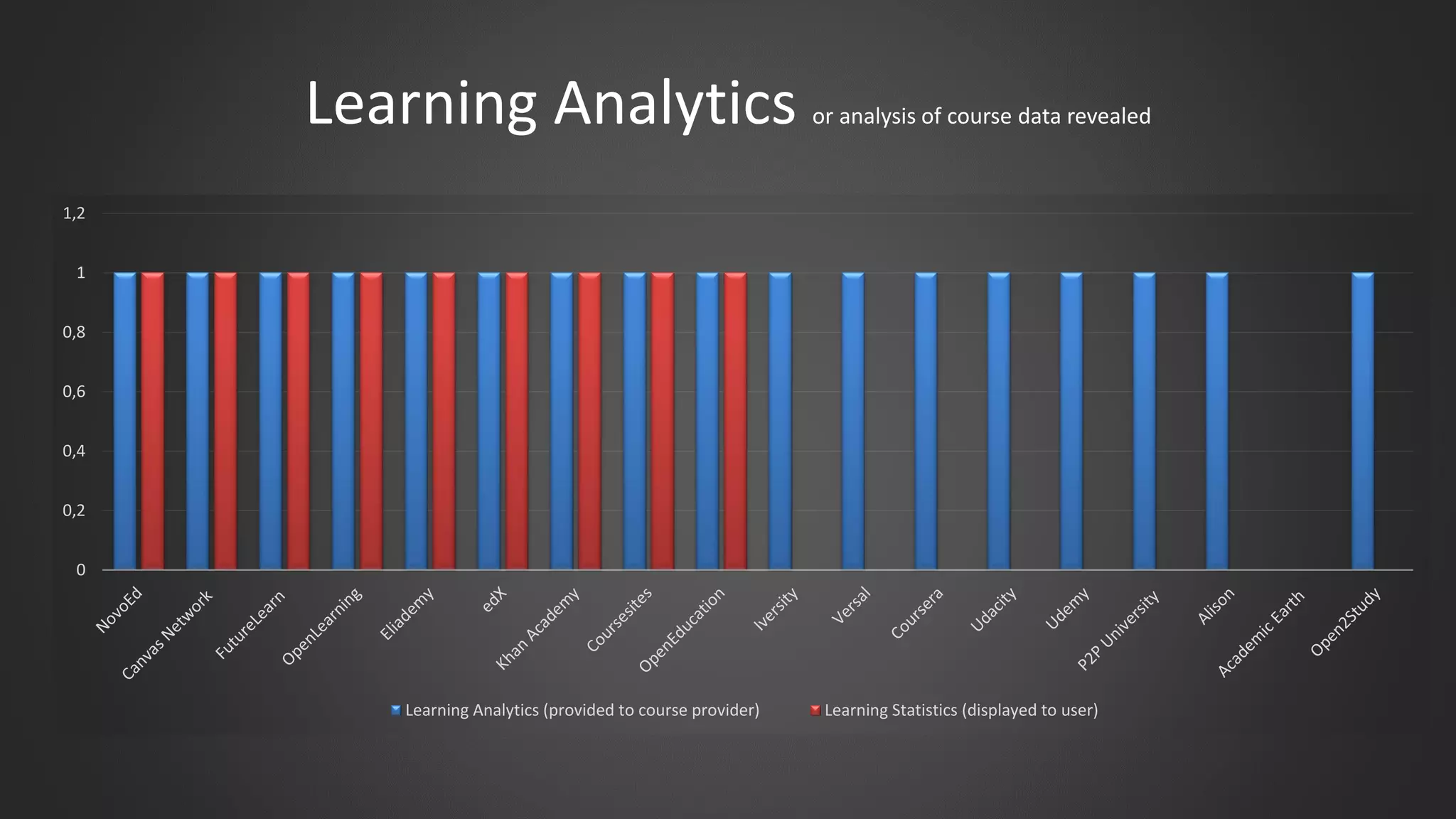 Learning Analytics or analysis of course data revealed
0
0,2
0,4
0,6
0,8
1
1,2
Learning Analytics (provided to course provider) Learning Statistics (displayed to user)
 